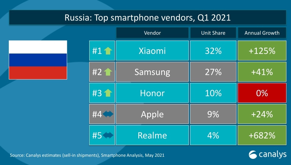 Xiaomi впервые стала крупнейшим производителем смартфонов в России