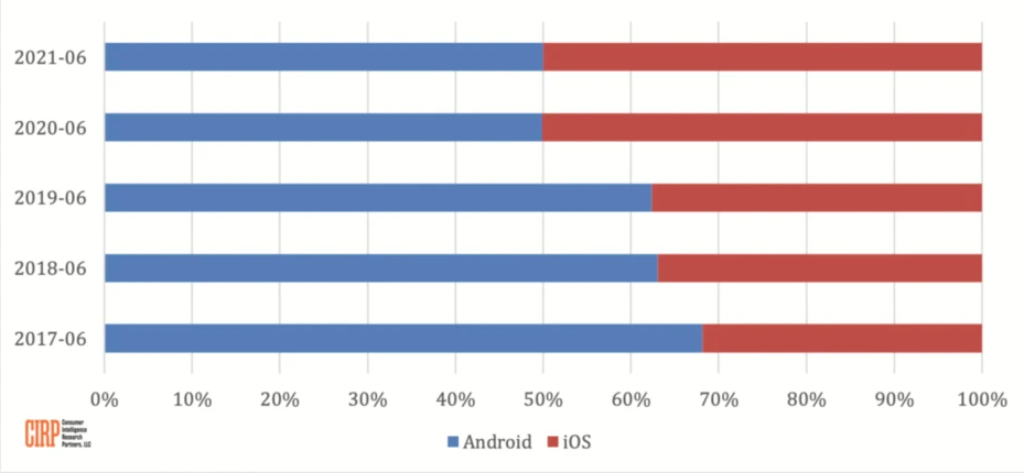 Android и iPhone оказались одинаково популярными