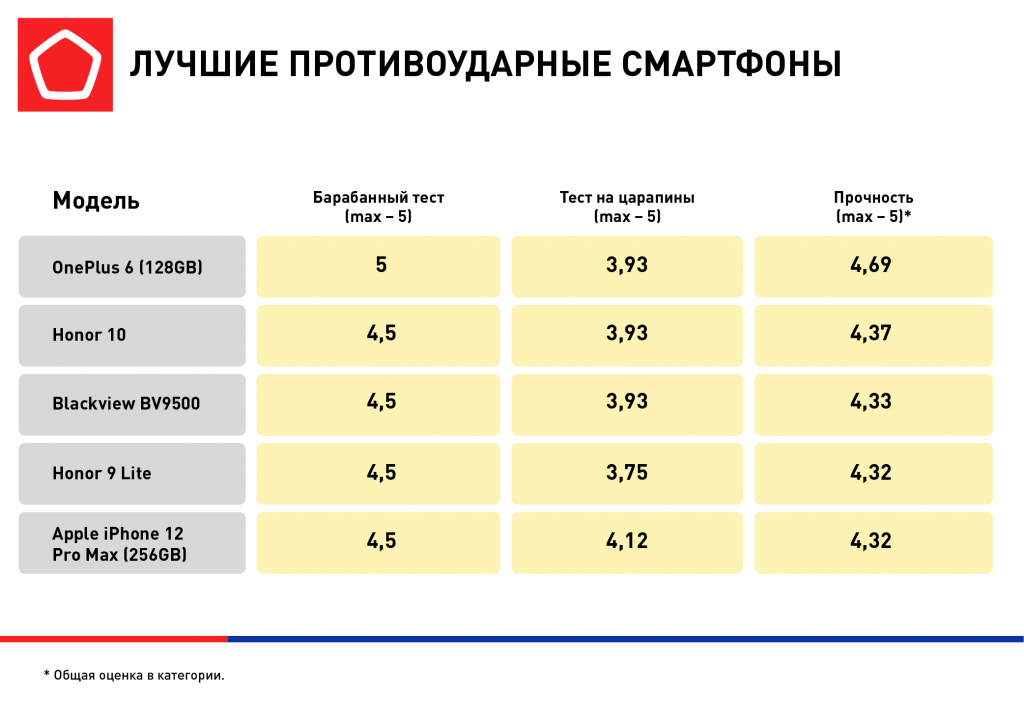 В России составили рейтинг противоударных и водонепроницаемых телефонов