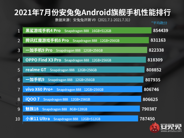 Обновлен рейтинг самых быстрых смартфонов в мире