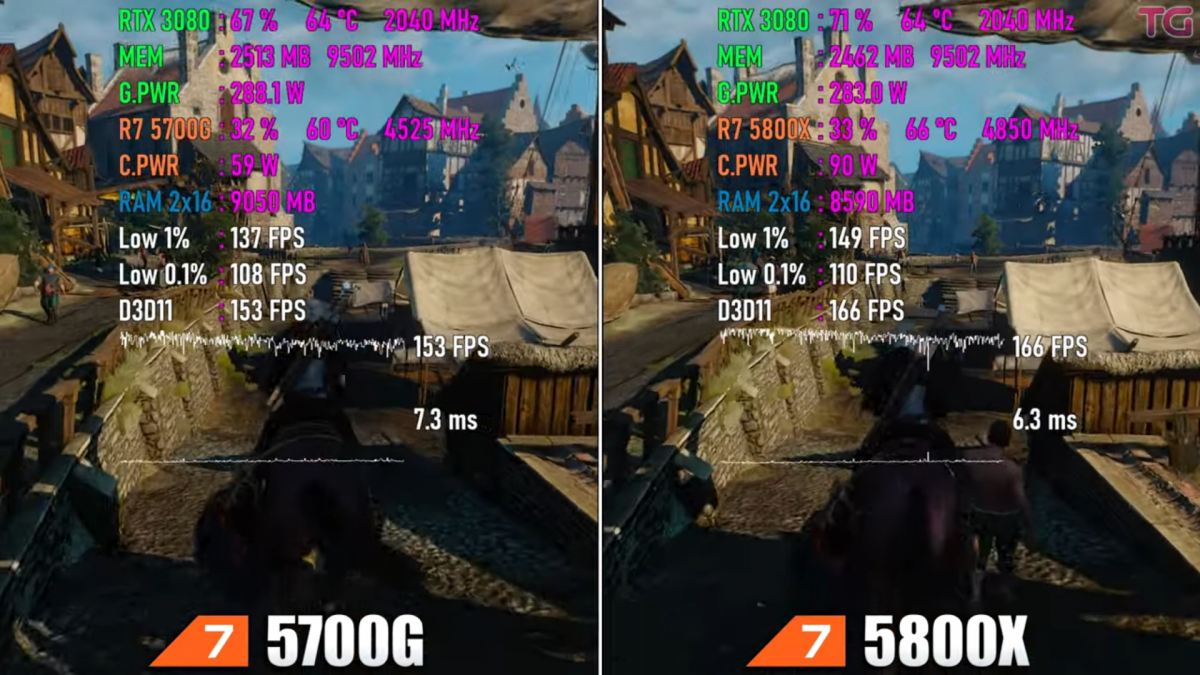 Разницу между быстродействием процессоров AMD со встроенной графикой и без проверили в новых играх