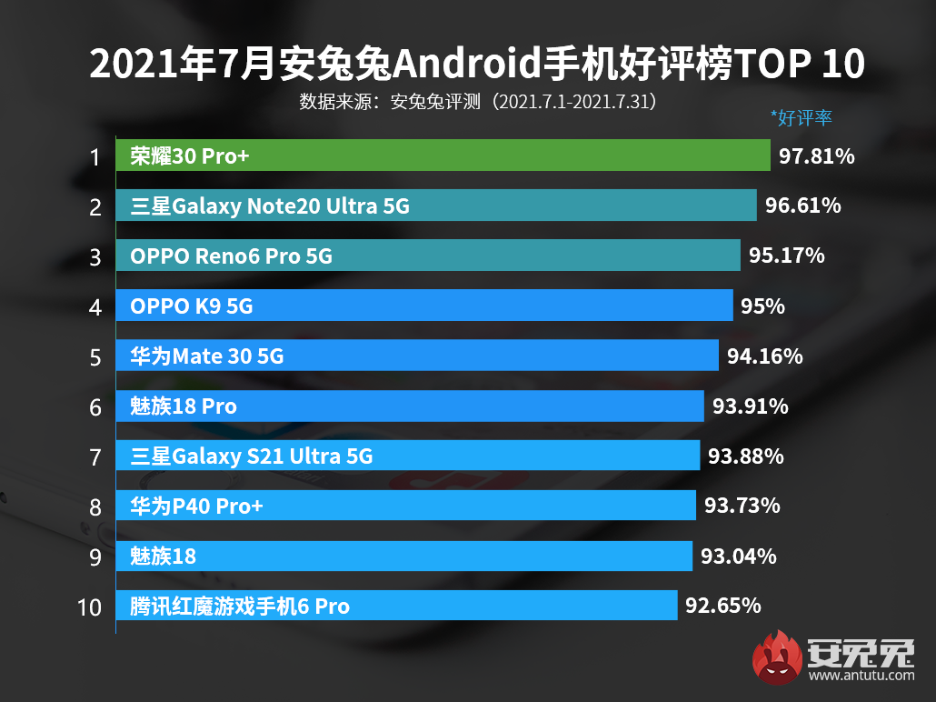 Составлен рейтинг Android-смартфонов по уровню удовлетворённости пользователей ими