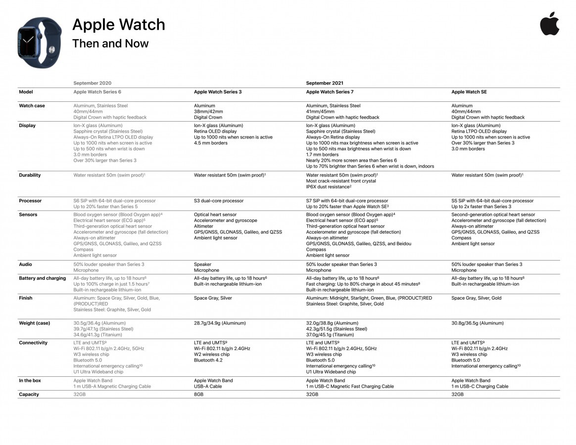 Раскрыты самые подробные характеристики новейших умных часов Apple
