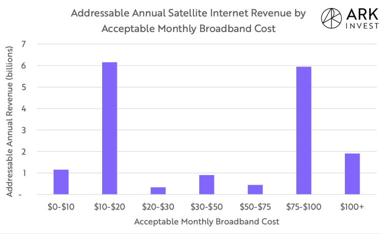 Эксперты подсчитали, сколько SpaceX Илона Маска зарабатывать на космическом интернете Starlink ежегодно