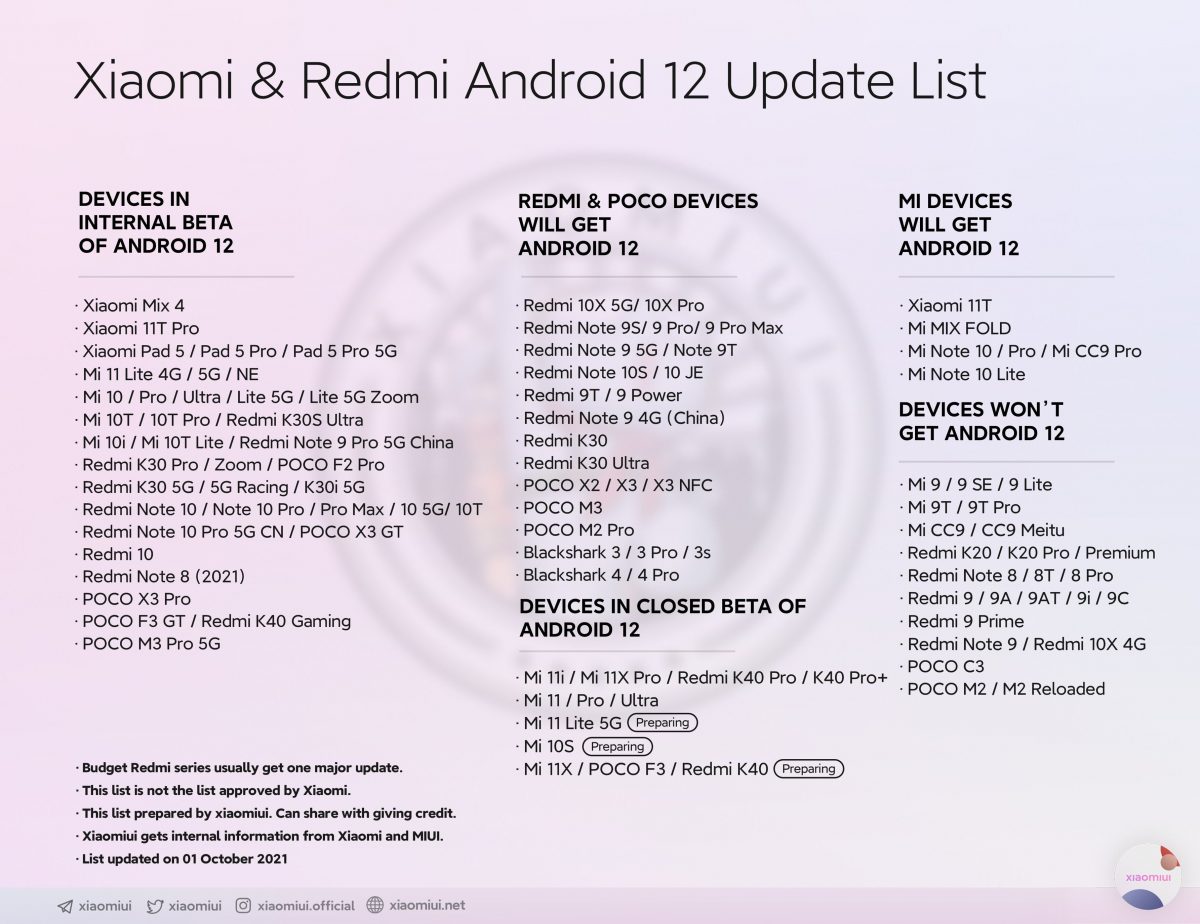 Опубликован список моделей Xiaomi, которые обновятся до новой Android 12