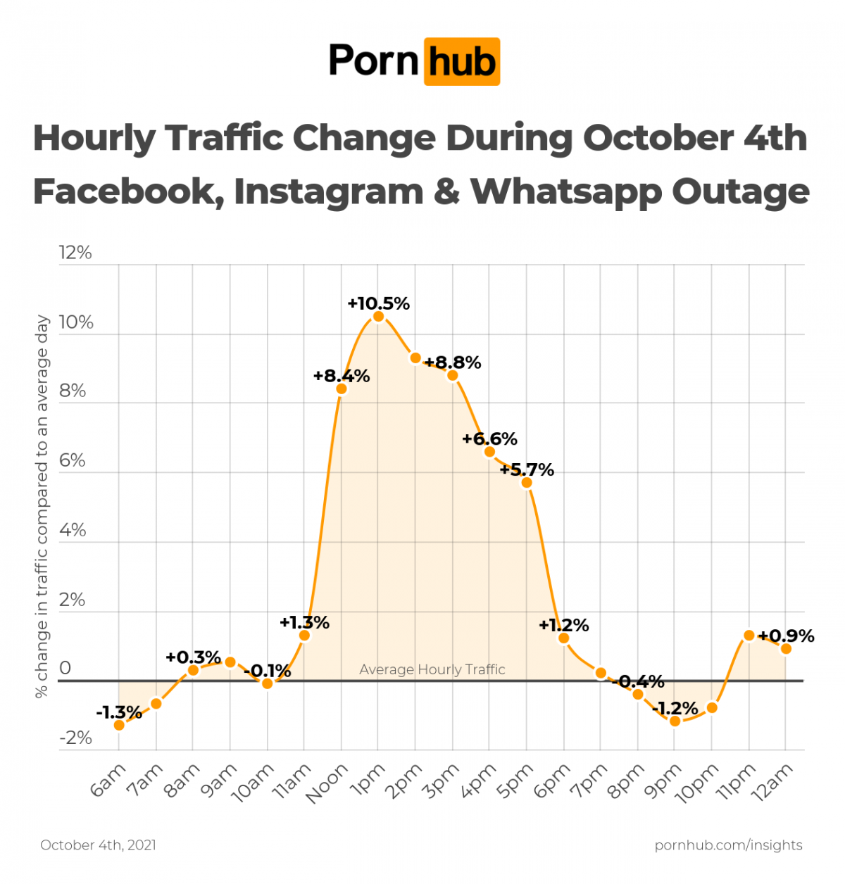 Посещаемость порносайта резко выросла в день сбоя Facebook, Instagram и WhatsApp