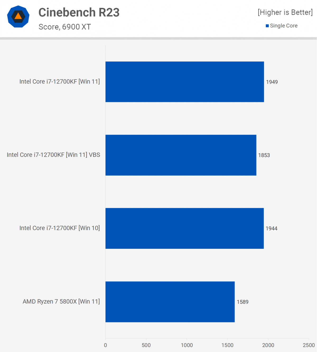 Какая система быстрее с процессорами Intel Alder Lake: Windows 10 или Windows 11?