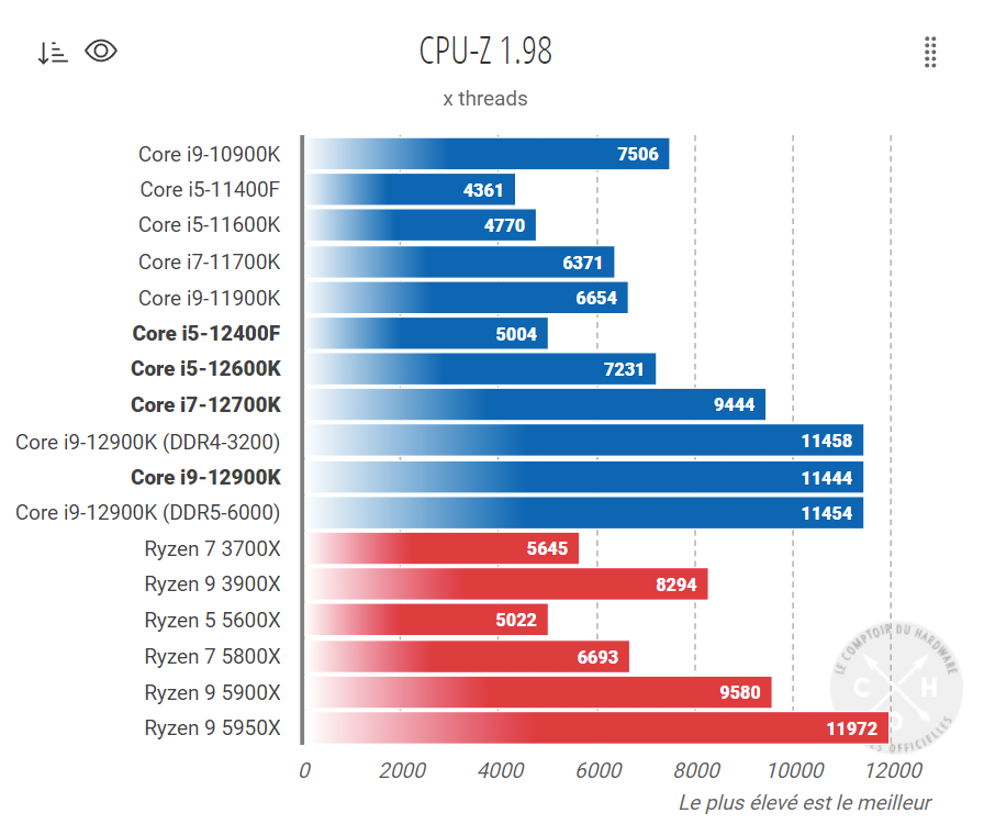 Новый шестиядерный процессор Intel предложит производительность AMD Ryzen 5 5600X по цене в два раза меньше