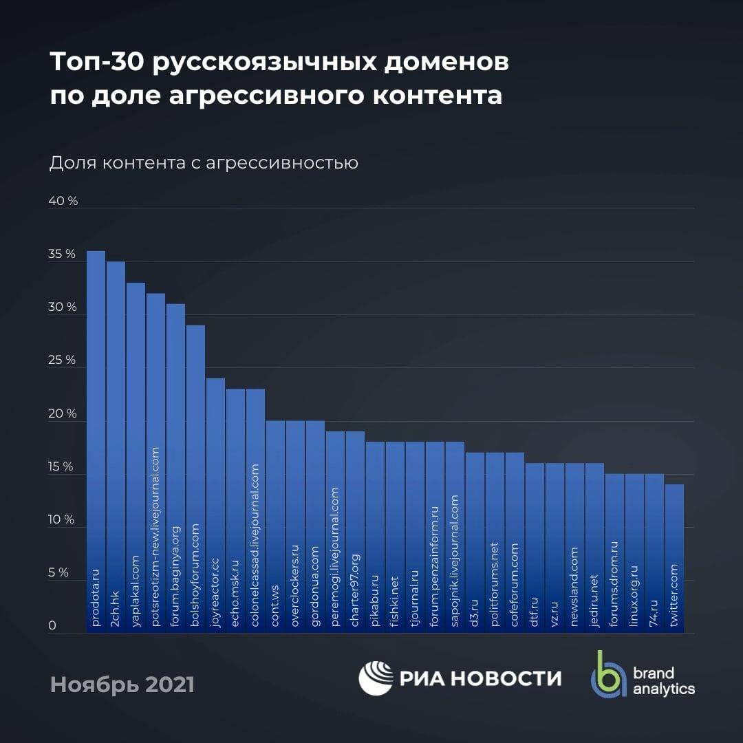 Перечислены российские сайты с самыми агрессивными пользователями
