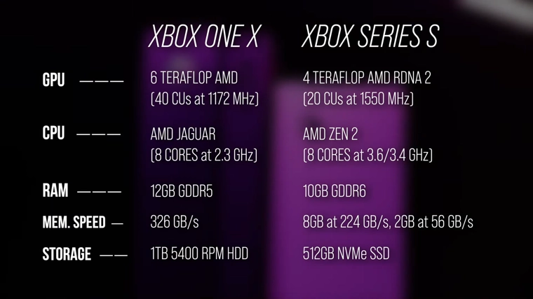 Производительность новенького Xbox Series S сравнили с Xbox One X 5-летней давности