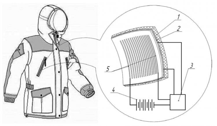 Из чего в России делали тёплую одежду тогда и сейчас: от шерсти к одежде с автообогревом