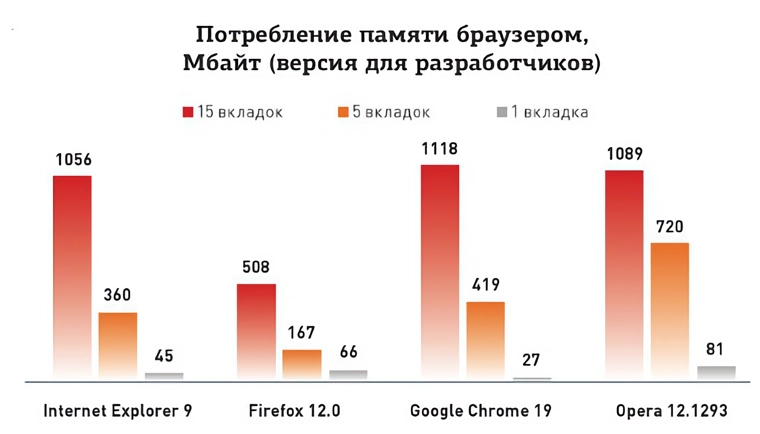 Новое расширение научило Google Chrome «кушать» меньше оперативной памяти