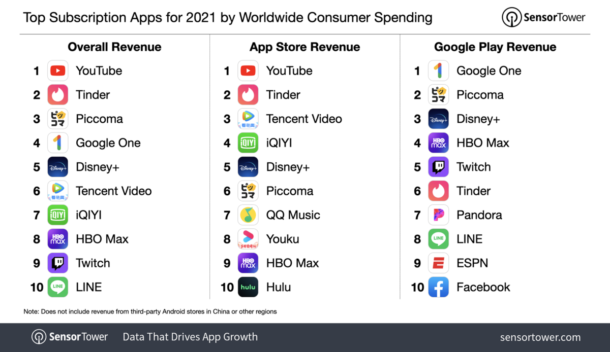 Пользователи App Store тратят на подписки почти в три раза больше денег, чем пользователи Google Play