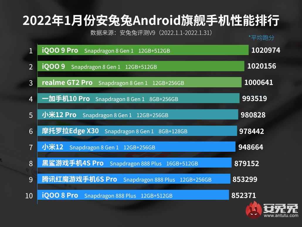Это самые мощные Android-смартфоны января 2022 года