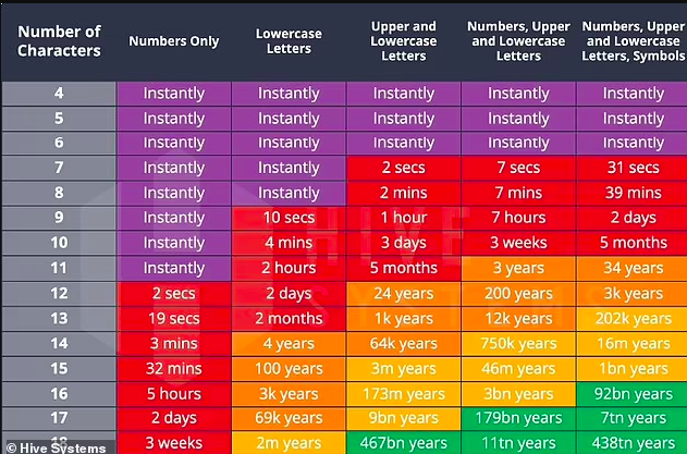 Сколько времени нужно, чтобы взломать ваш пароль