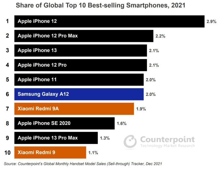 Смартфоны Apple вытеснили почти все остальные из рейтинга самых продаваемых в мире