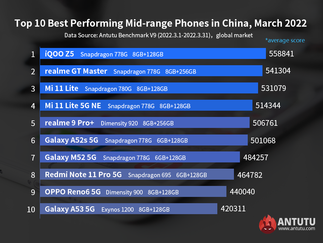 Мощные смартфоны-«середнячки»: обновлён мировой рейтинг за март 2022 г.
