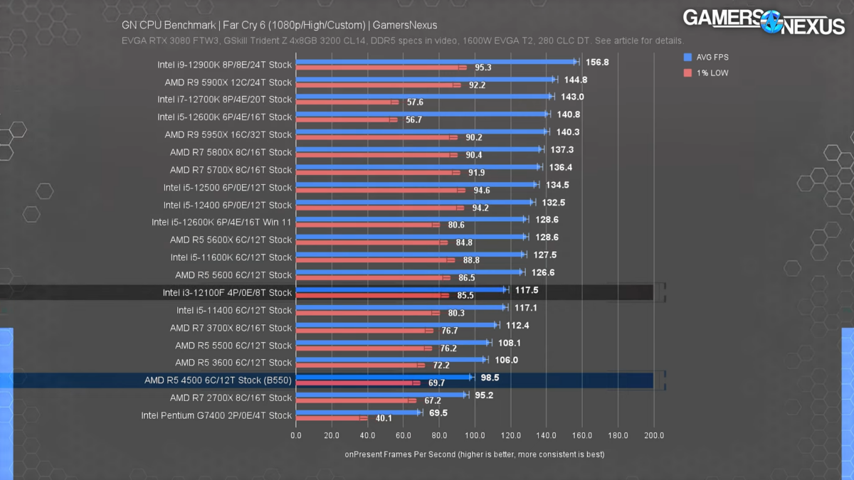 Новейший недорогой AMD Ryzen 4500 оказался слабее аналога от Intel во всех сценариях использования