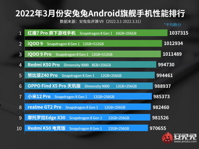 Представлен рейтинг мощнейших Android-смартфонов за март