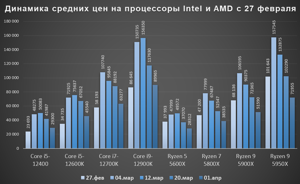 Процессоры в России продолжили дешеветь