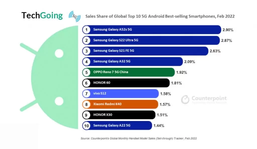Составлен рейтинг самых популярных 5G-смартфонов