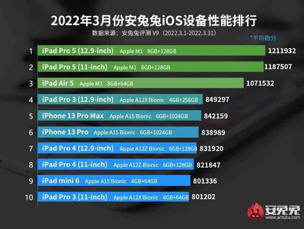 Топ-10 мощнейших устройств Apple за март 2022 года