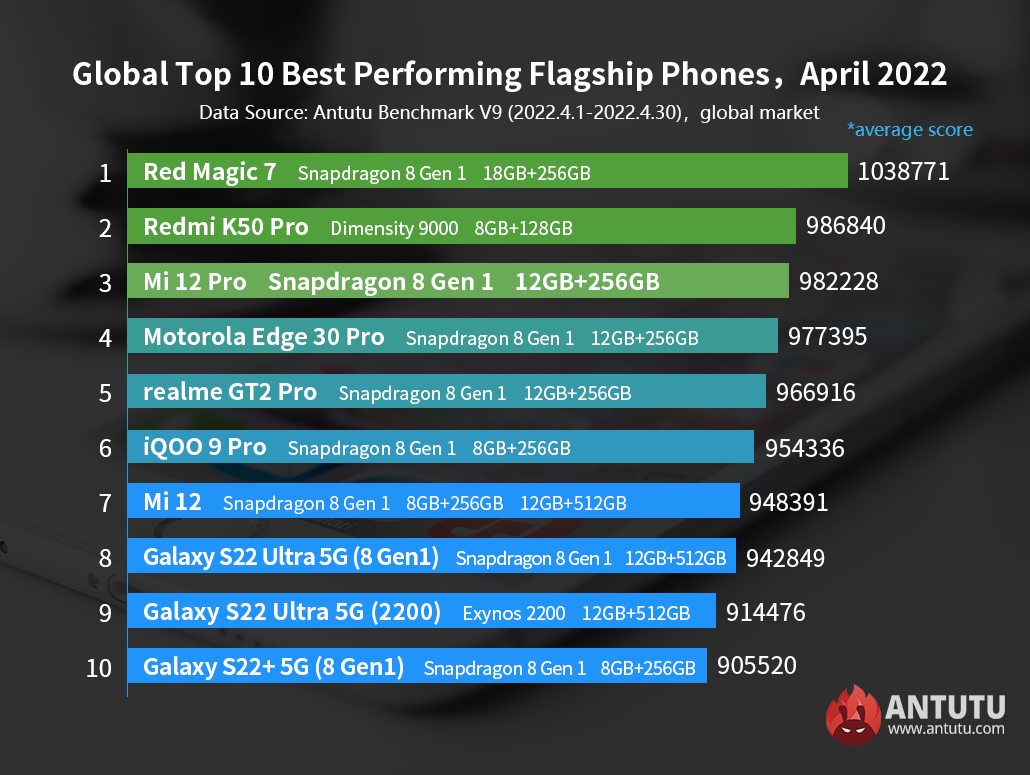 Обновлён мировой рейтинг мощнейших Android-смартфонов