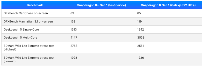 Первые результаты тестов топового процессора для флагманских смартфонов Snapdragon 8+ Gen 1