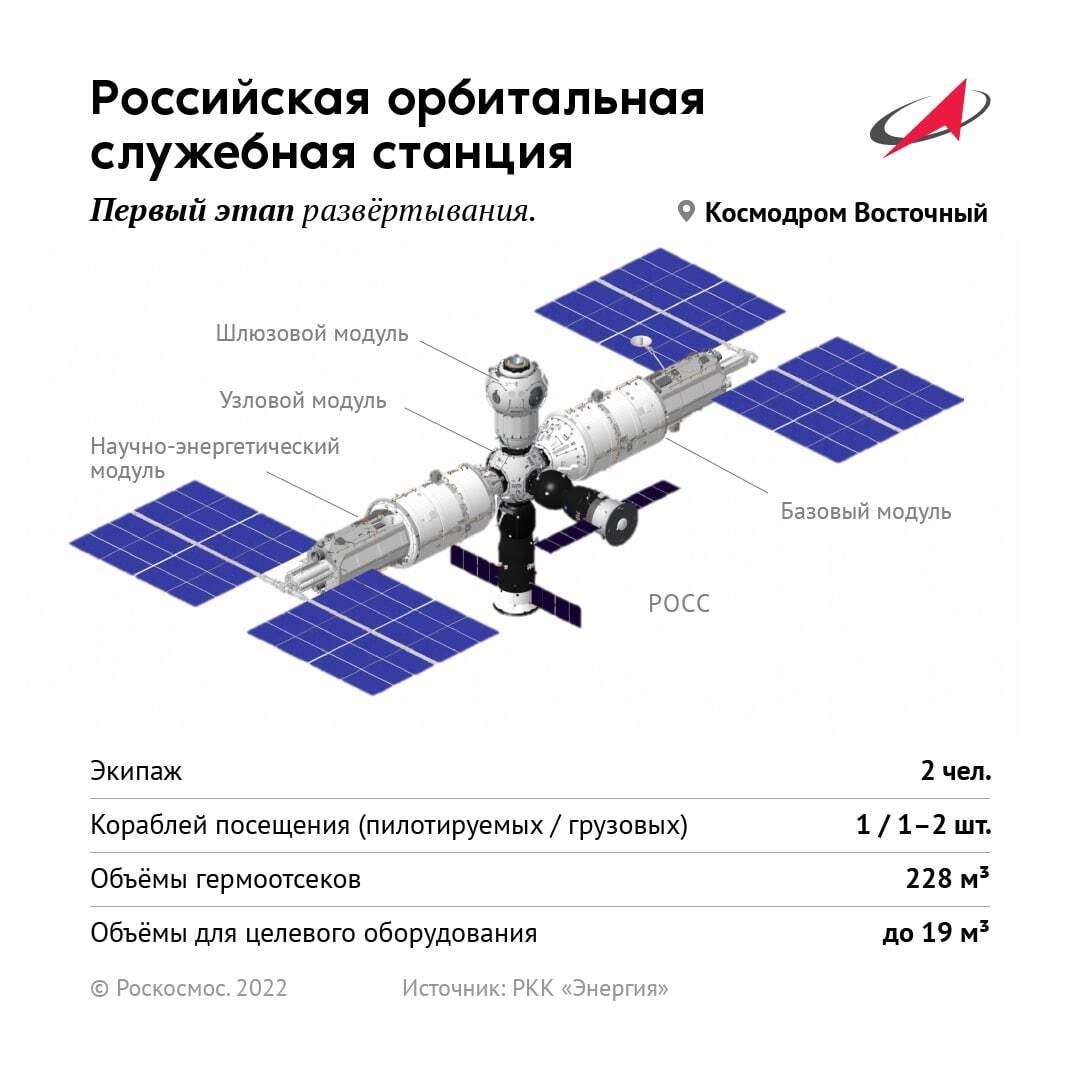 Так будет выглядеть российский аналог Международной космической станции