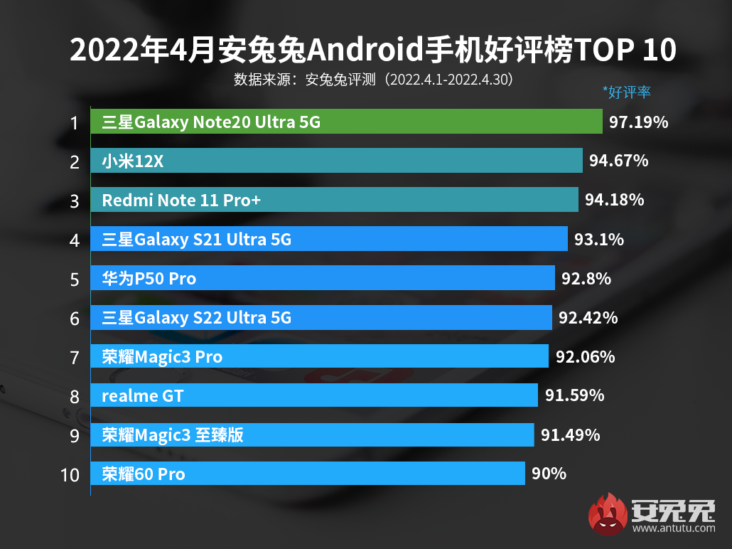 Топ-10 Android-смартфонов, которыми больше всего довольны пользователи