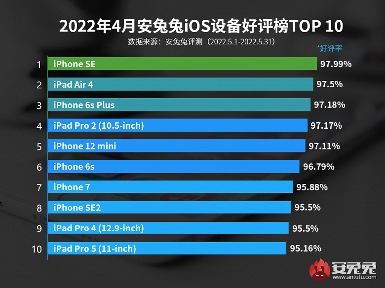Пользователи признались в большей любви к iPhone SE и iPhone 6S Plus, чем к новым моделям