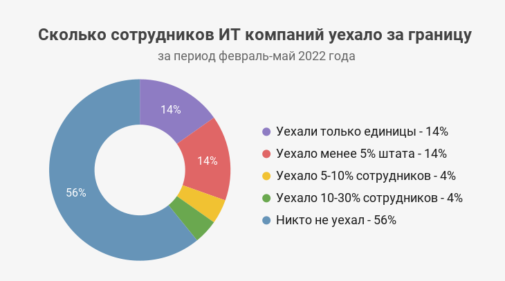 Сколько на самом деле айтишников уехало из России? Собраны все данные