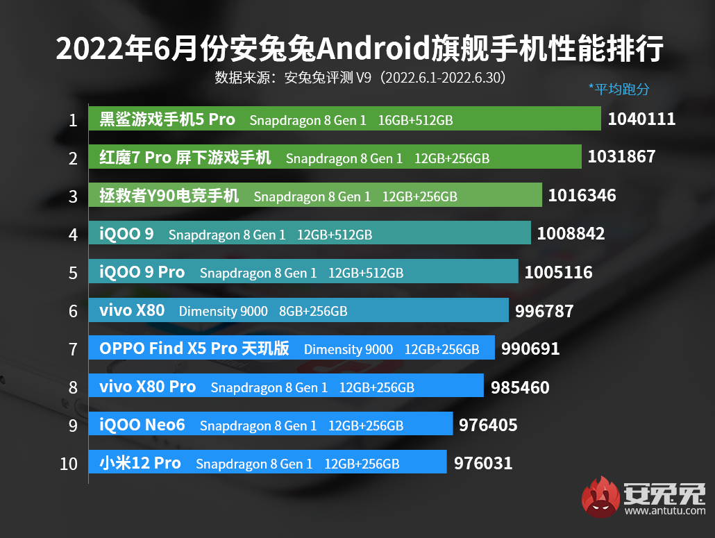 А вот и июньский рейтинг самых мощных Android-смартфонов