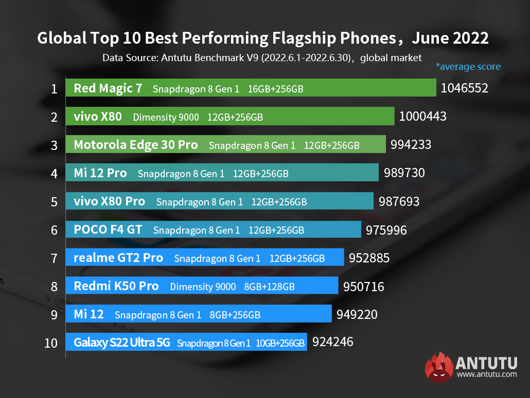 Бенчмарк AnTuTu представил топ самых мощных Android-смартфонов