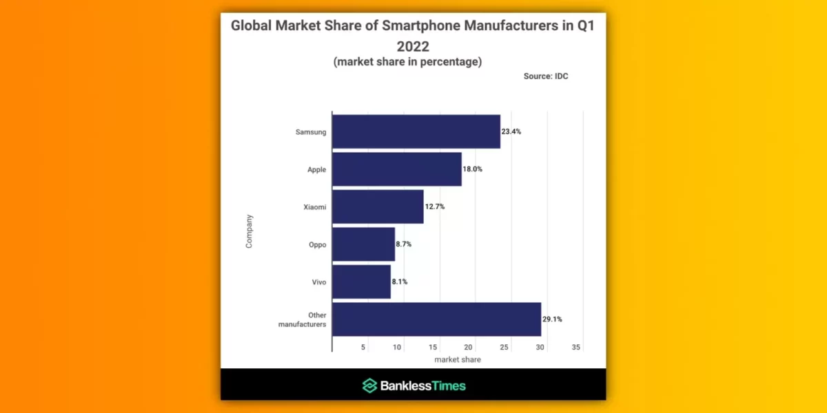 Samsung и Apple по-прежнему «короли»: опубликован новый отчёт по мировым продажам смартфонов