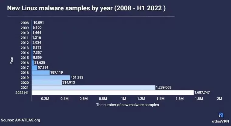 Всего за полгода число вирусов под Linux увеличилось более чем в 6 раз