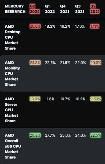 Исследование: процессоры AMD стали ещё популярнее, а интерес к Intel упал