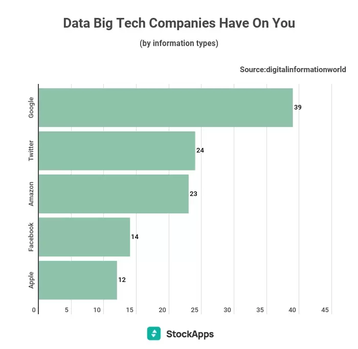 Какая компания собирает больше всего ваших данных