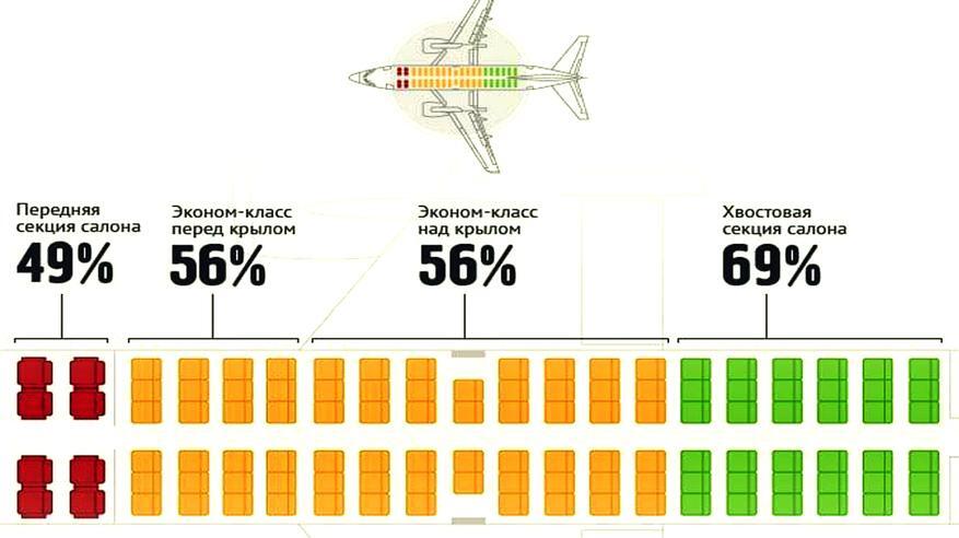 Какие места в самолёте считаются самыми безопасными во время полёта