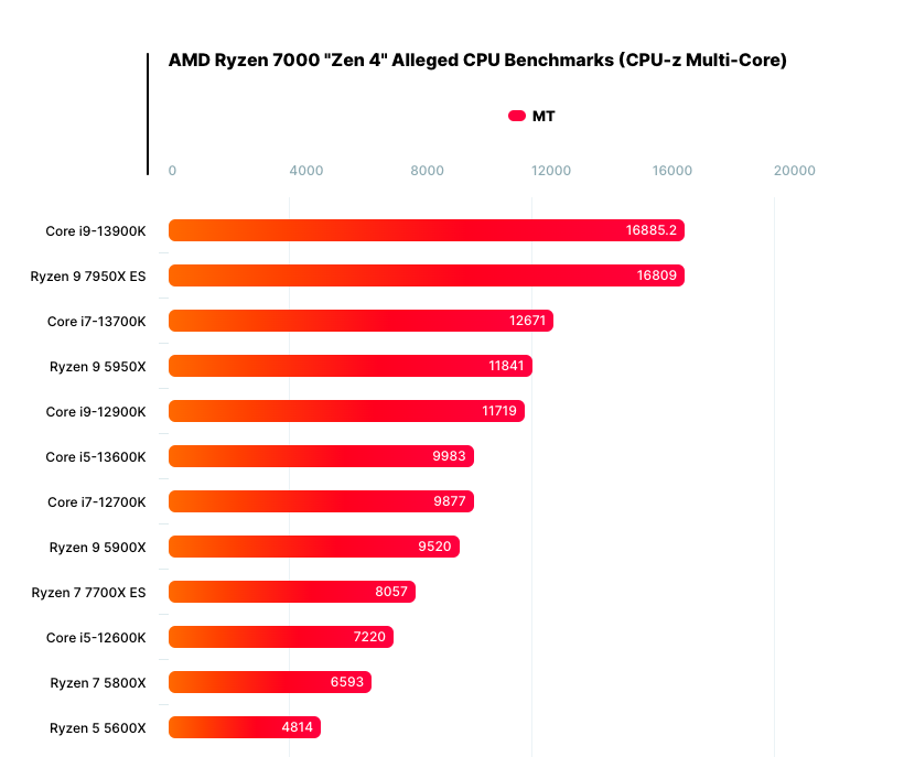 Точно стоит обновляться: новый AMD Ryzen 9 будет на 40% быстрее нынешнего процессора
