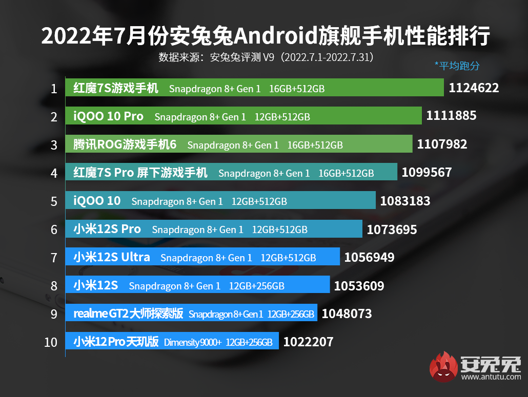 Это самые быстрые Android-смартфоны июля
