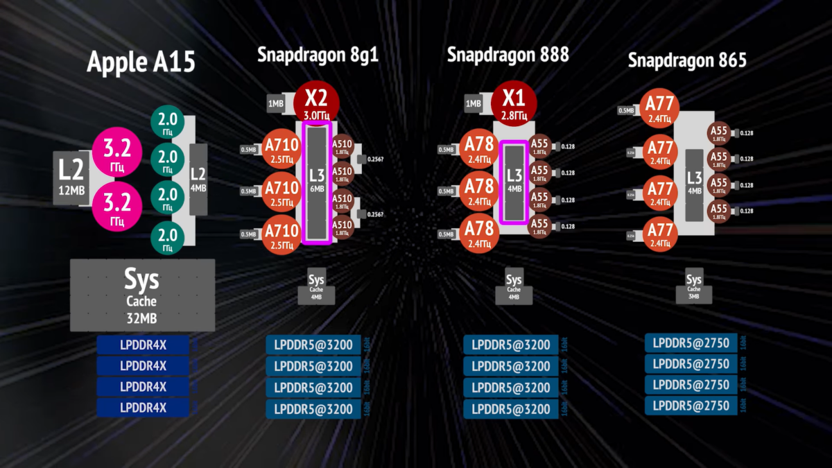 Snapdragon 8 Gen 1 — провал или всё-таки хороший процессор?