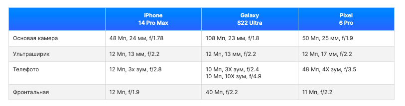 Камеры iPhone 14 Pro Max, Galaxy S22 Ultra и Pixel 6 Pro сравнили