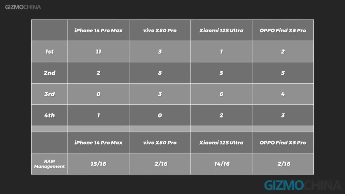 Тесты оперативной памяти: iPhone 14 Pro Max против флагманов Oppo, Vivo и Xiaomi