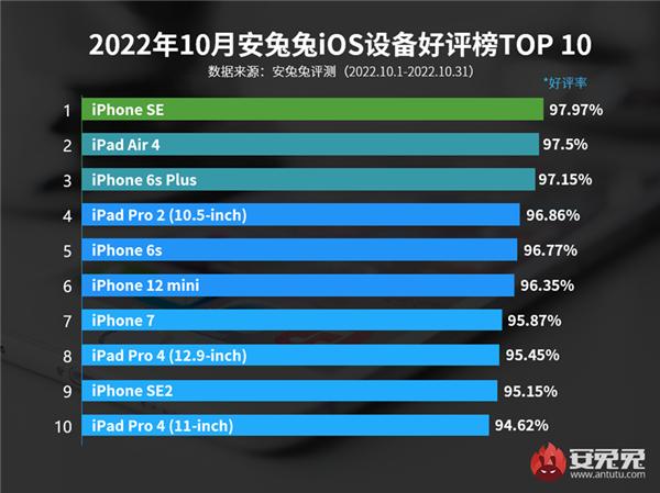 Какие устройства Apple нравятся их пользователям больше всего