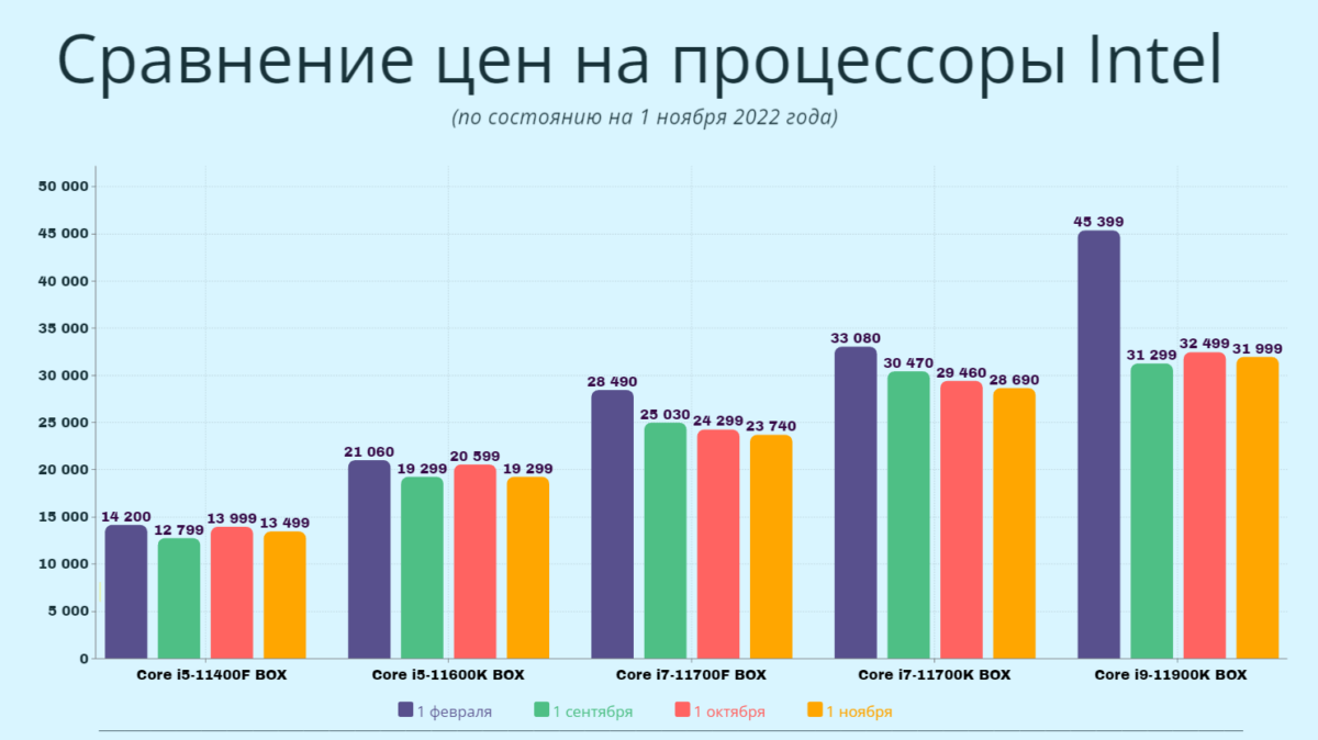 На графике показали падение цен на процессоры в России